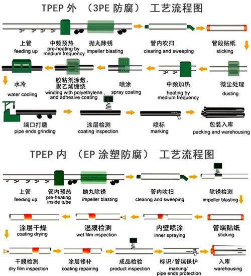 石家庄加强级tpep防腐钢管批发工艺流程