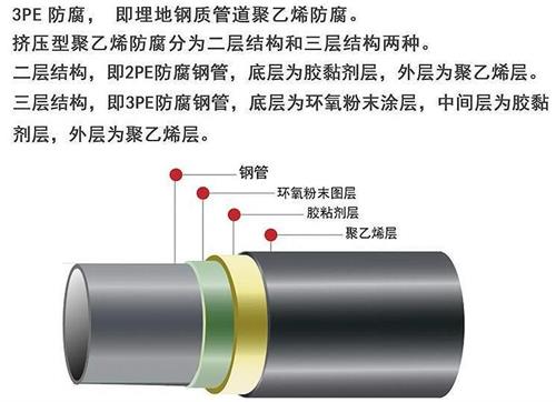 石家庄3pe防腐钢管厂家结构特点